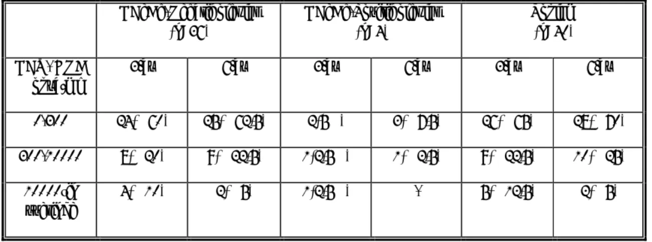 Tablo  6:  Lamivudin  tedavisi  alan  hastaların  3.  ve  6.  ay  tedavi  yanıtlarının  değerlendirilmesi HBeAg-Negatif olgular (n=36) HBeAg-Pozitif olgular    (n=4) Toplam                        (n=40) HBV- DNA  Kopya/ml