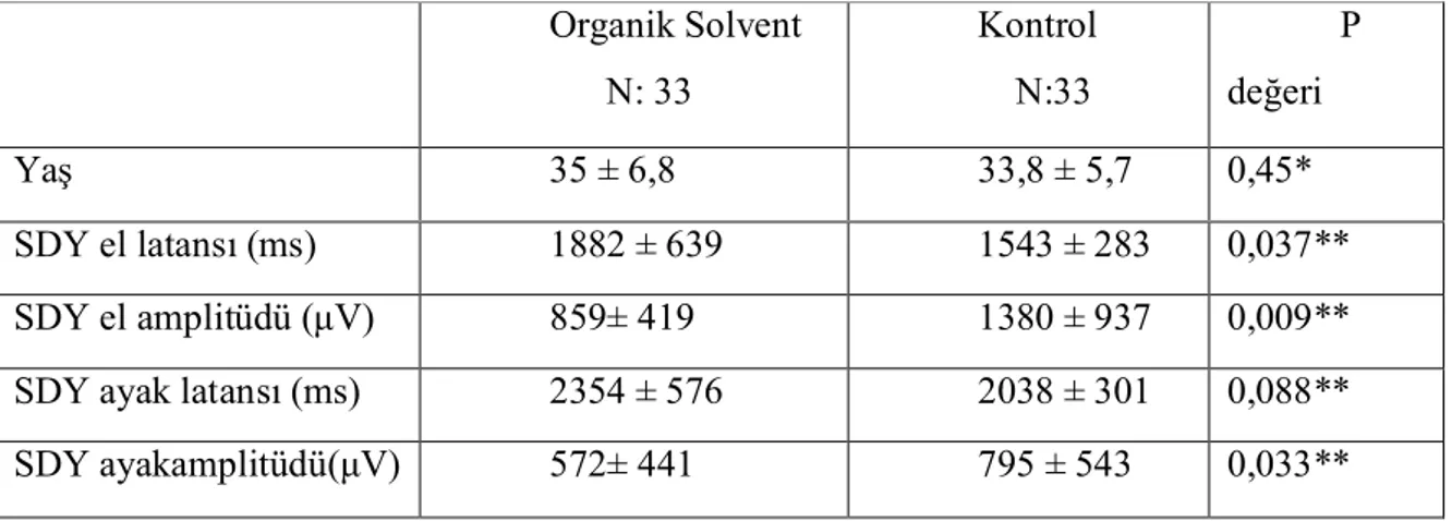 Tablo 5: Organik solvente maruz kalan 33 hasta ve 33 kontrolün yaşları ve SDY 