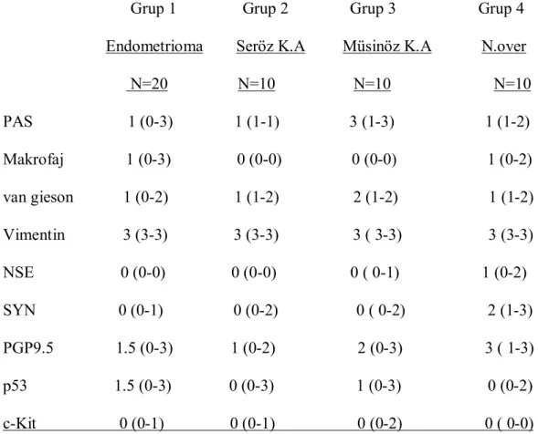 Tablo 1. Her 4 Grubun  Histokimyasal ve İmmunhistokimyasal boyama sonuçlarının istatiksel  değerlendirilmesi (Mann Whitney U  testi ile median değerler alındı)