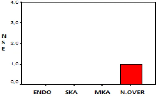 Şekil 14. NSE antikorunun gruplar arasındaki istatiksel dağılımı (Endo: Endometrioma, SKA:  Seröz kistadenom, MKA: Müsinöz kistadenom, N