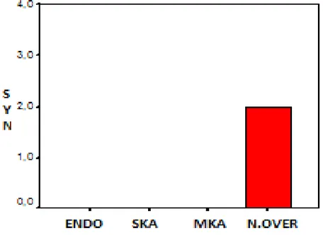 Şekil 15. SYN antikorunun gruplar arasındaki istatiksel dağılımı 