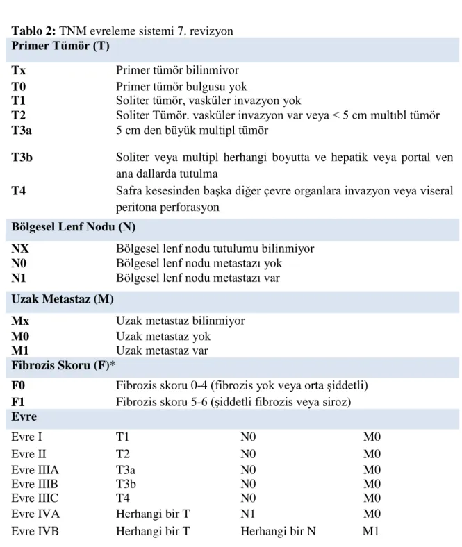 Tablo 2: TNM evreleme sistemi 7. revizyon  Primer Tümör (T) 