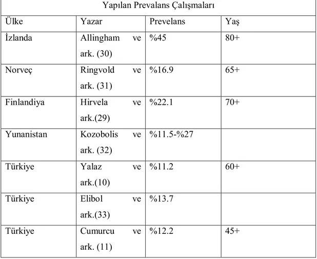 Tablo 1: Epidemiyolojik çalışmalarda verilen PES’in prevalans oranları Yapılan Prevalans Çalışmaları 
