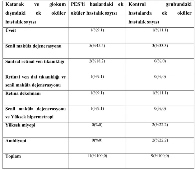 Tablo 4. Hasta ve kontrol grubunun katarakt ve glokom dışındaki ek oküler hastalık sayıları 