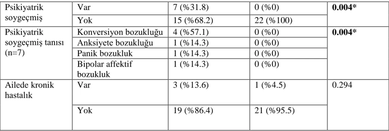 Tablo 2. Hasta grubunun hastalık özellikleri (n=22) 