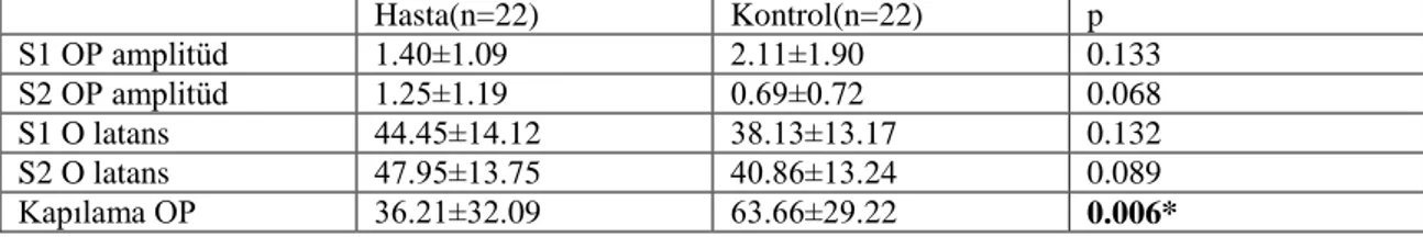 Tablo  7.  Hasta  ve  kontrol  grubunun  p50  duyusal  kapılama  bakımından  karĢılaĢtırılması  Hasta(n=22)  Kontrol(n=22)  p  S1 OP amplitüd  1.40±1.09  2.11±1.90  0.133  S2 OP amplitüd  1.25±1.19  0.69±0.72  0.068  S1 O latans  44.45±14.12  38.13±13.17  