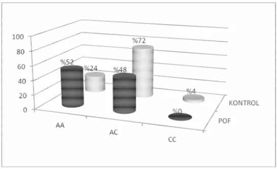 Şekil  4.2’de  şematize  edilen  genotip  dağılımları  açısından  POF  ve  kontrol  grupları  arasında anlamlı bir fark bulunmamıştır (P=0.092)