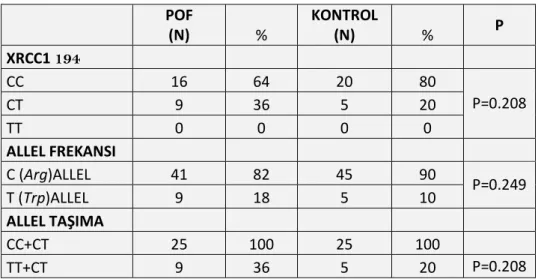 Tablo 4.3: XRCC1-Arg194Trp için genotip ve allel dağılımı. 
