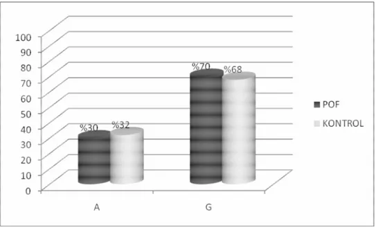 Şekil 4.9’da POF ve kontrol gruplarındaki bireylerin sırası ile, homozigot ya da  heterozigot  olsun,  A  (Gln)  alleli  ve  G  (Arg)  alleli  taşıma  yüzdeleri  gösterilmiştir