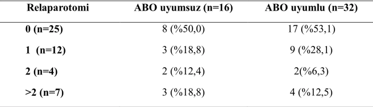 Tablo 5. Gruplara göre relaparotomi sayıları. 