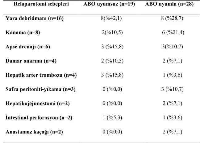 Tablo 6. Gruplara göre relaparotomi sebepleri. 