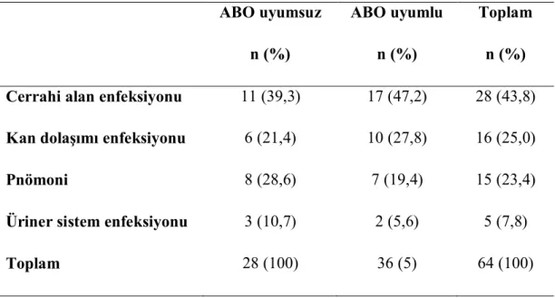 Tablo  11.  Karaciğer  nakli  sonrası  ABO  uyumsuz  ve  uyumlu  alıcılarda  gelişen 