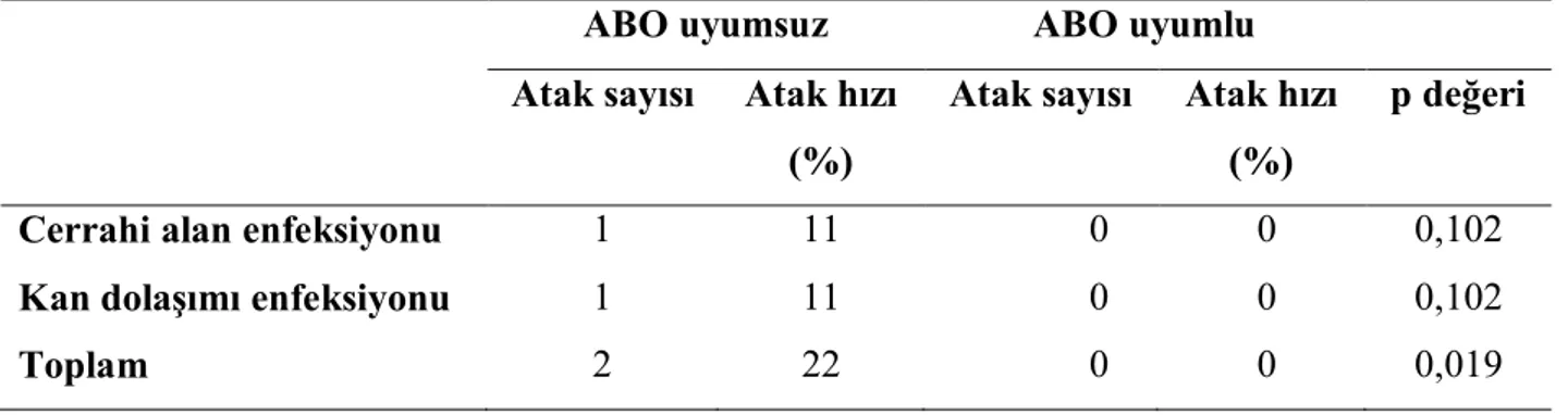 Tablo 17. Geç dönemde (&gt;6 ay) görülen sistem enfeksiyonlarının karşılaştırılması. 