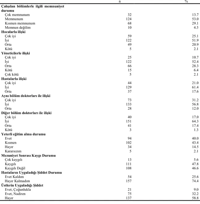 Tablo  3.  İnönü  Üniversitesi  Tıp  Fakültesi  Hastanesinde  çalışmakta  olan  asistanların çalışılan bölümlerle ilgili memnuniyet durumu 