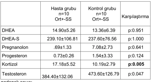 Tablo  4:  Nörosteroid  düzeyleri  bakımından  erkek  hasta  ve  kontrollerin  karşılaştırması         Hasta grubu               n=10            Ort+-SS       Kontrol grubu            n=10         Ort+-SS  Karşılaştırma  DHEA          14.90±5.26          1