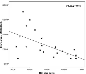 Şekil 6. TIMI kare sayısı ile efor sonrası plazma eNOS düzeyi arasındaki ilişki. 