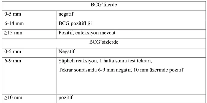 Tablo 1. Ülkemizde PPD testi değerlendirilme kriterleri (87).  BCG’lilerde 