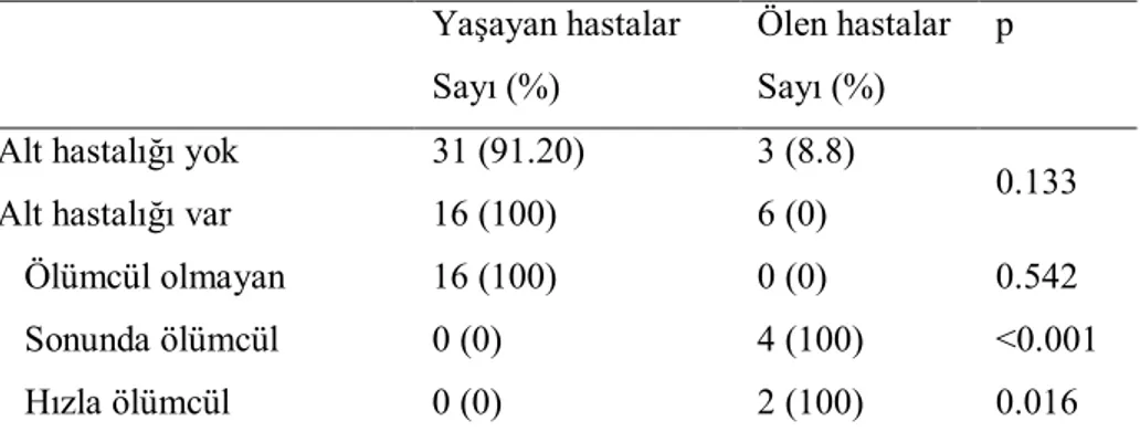 Tablo 8. ETB’lu hastaların McCabe sınıflamasına göre alt hastalıklar ile mortalite arasındaki  ilişki