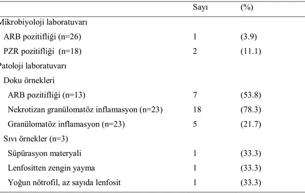 Tablo 15. BOS örnekleri incelenen ETB’lu olguların, mikrobiyoloji laboratuvarında ve  patoloji laboratuvarında çalışılan örneklerinin sonuçları