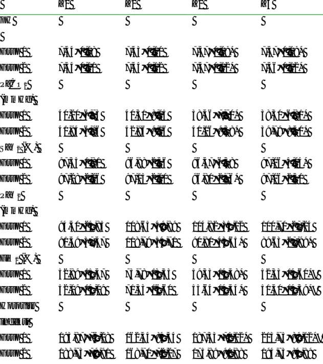 Tablo 8. Hastaların arteriyel kan gazı analizi değerleri, FiO 2  düzeyleri ve horovitz  indeksine ait bulgular (ortalama ± SD) 