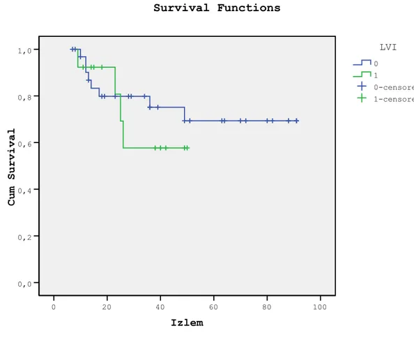 ġekil  10.  Lenfovasküler  invazyon  durumuna  göre  genel  sağkalım  (0:  Lenfovasküler  invazyonu olmayanlar, 1: Lenfovasküler invazyonu olanlar) 