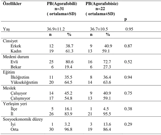 Tablo 4. PB alt gruplarının sosyodemografik özelliklerinin karşılaştırılması  Özellikler  PB(Agorafobili)          n=31  ( ortalama±SD)           PB(Agorafobisiz)          n=22  ( ortalama±SD)           p  Yaş                                               