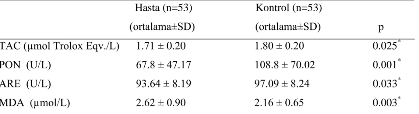 Tablo  5.  Oksidatif  stres  parametresi  (MDA)  ve  antioksidanlar  (TAC,  PON,  ARE)  