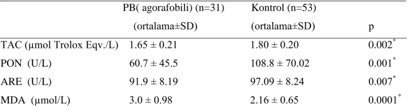 Tablo  7.  Oksidatif  stres  parametresi  (MDA)  ve  antioksidanlar  (TAC,  PON,  ARE)  