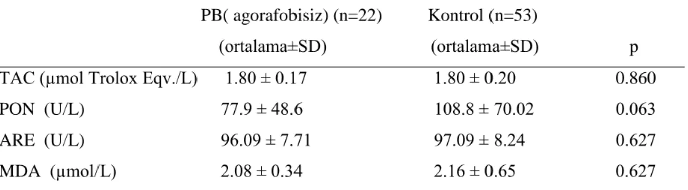 Tablo  9.  TAC  antioksidanı  yönünden  kontrol–agorafobili-agorafobisiz  gruplarının 