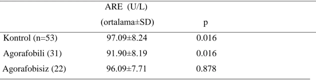 Tablo  11.  ARE  antioksidanı  yönünden  kontrol–agorafobili-agorafobisiz  gruplarının  karşılaştırılması                                                  ARE  (U/L)                                                     (ortalama±SD)                      p  