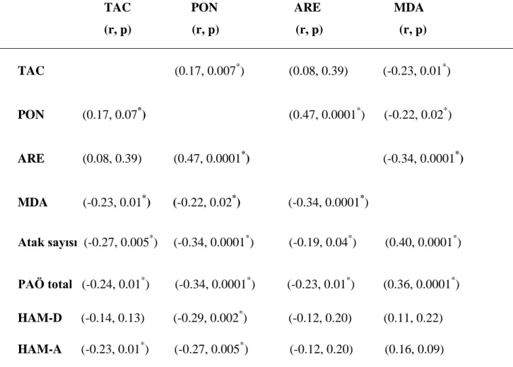 Tablo  15.  Oksidatif  stres  parametresi  (MDA)  ve  antioksidanların  (TAC,  PON,  ARE)   