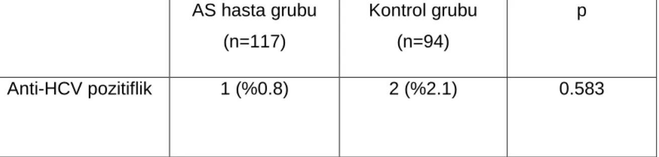 Tablo 15: Anti-HCV pozitifli ğ i (AS hasta grubu): 