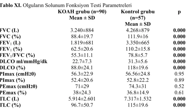 Tablo XI. Olguların Solunum Fonksiyon Testi Parametreleri  KOAH grubu (n=90)  