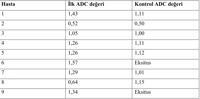 Tablo 4: Birinci grubu oluşturan hastaların ADC değerleri 