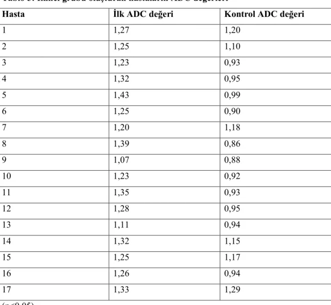 Tablo 5: İkinci grubu oluşturan hastaların ADC değerleri  