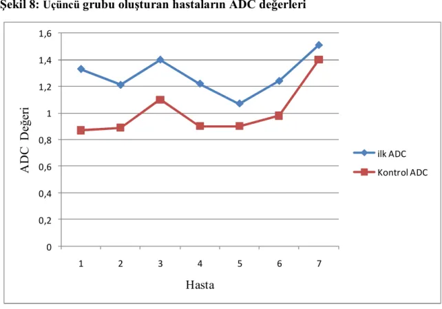 Şekil 8: Üçüncü grubu oluşturan hastaların ADC değerleri 