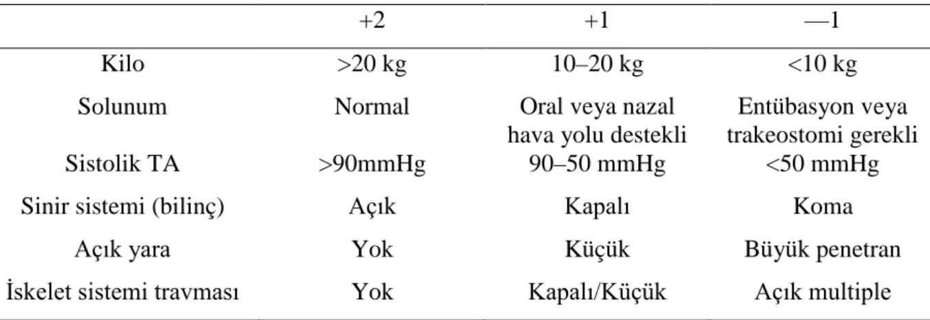 Tablo 4: Pediatrik Travma Skoru 