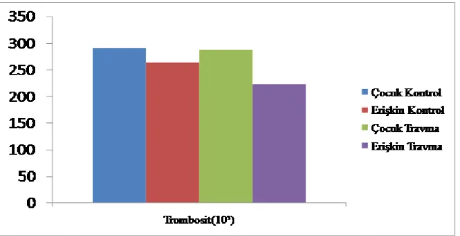 Grafik 1: Grupların ortalama trombosit sayıları 