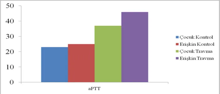 Grafik 2: Grupların ortalama aPTT süreleri 