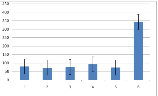 Grafik 4: Beyin dokusunda ölçülen IL-1  düzeylerinin gruplara göre dağılımı 