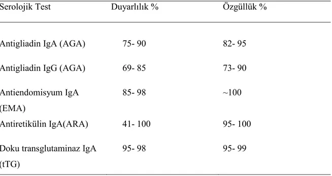 Tablo  2.3.  Çölyak  hastalığı  tanı  ve  izleminde  kullanılan  serolojik  testlerin  duyarlılık  ve 