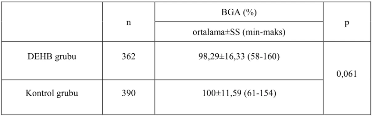 Tablo 4.3. DEHB ve kontrol grubunun ortalama BGA değerleri 