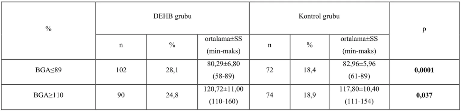 Tablo 4.4. Malnutrisyonlu ve şişman çocukların gruplar arasındaki dağılımı 