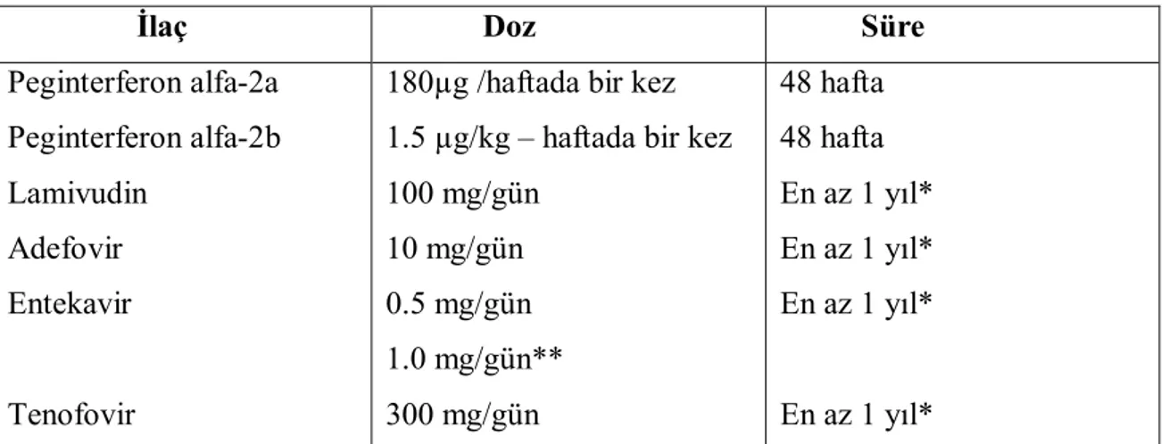 Tablo 5. Kronik Hepatit B Tedavisinde Kullanılan İlaçların Dozu ve Süresi (73). 