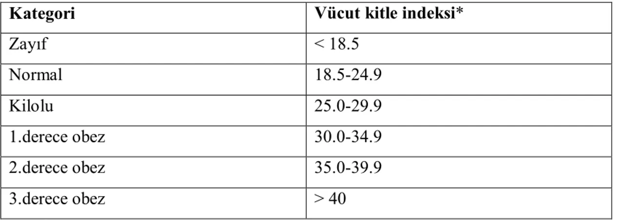 Tablo 3. Erişkinlerde VKİ Göre Obezite Sınıflaması 