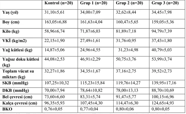 Tablo 9. Hastaların Demografik  ve Antropometrik  Özellikleri (ortSD) 