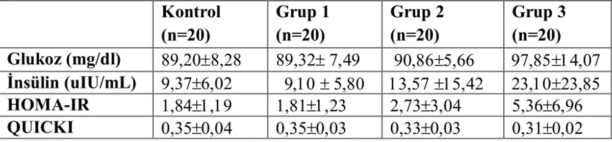 Tablo 12. Çalışma Parametrelerinin Düzeyleri (ortSD)  Kontrol  (n=20)  Grup 1  (n=20)  Grup 2  (n=20)  Grup 3  (n=20)  CD36   98,401,79                     97,93±1,92                98,99±0,86          97,79±2,06  Ox-LDL (ng/ml)               125,53±63,0