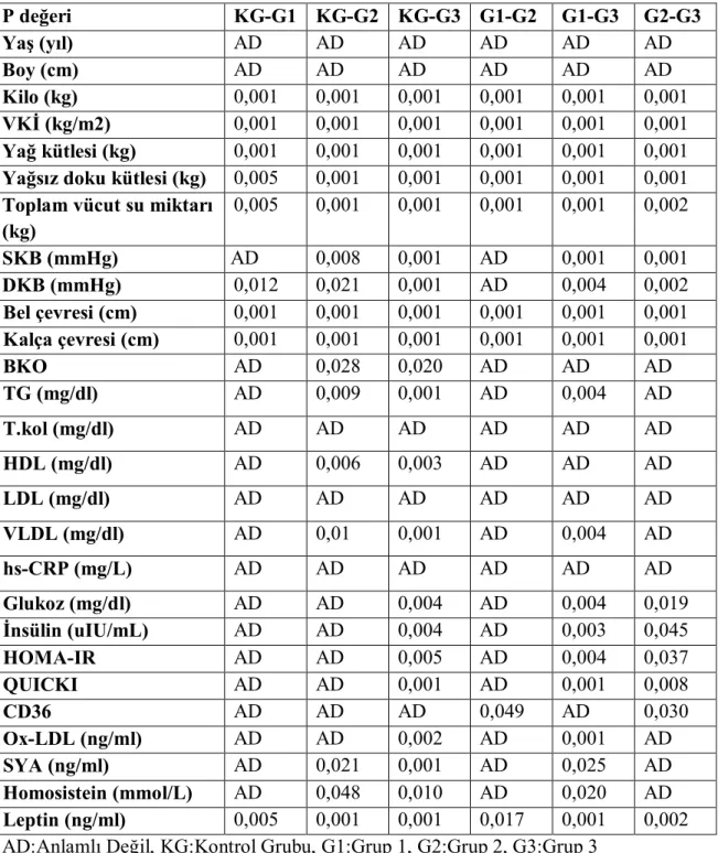 Tablo 13. Kontrol Grubu, Grup 1, Grup 2 ve Grup 3 Hastaların Demografik,  