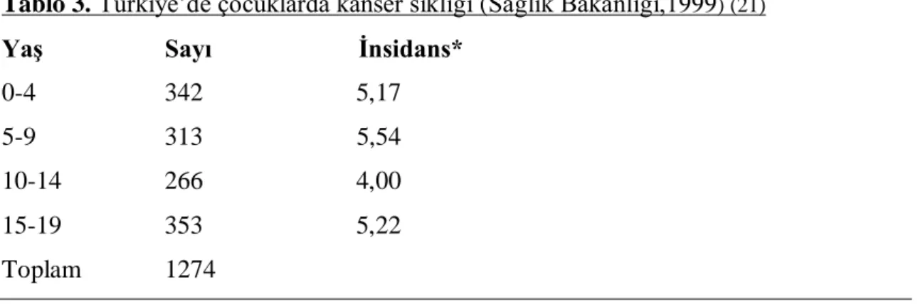 Tablo 3. Türkiye‟de çocuklarda kanser sıklığı (Sağlık Bakanlığı,1999 ) (21)