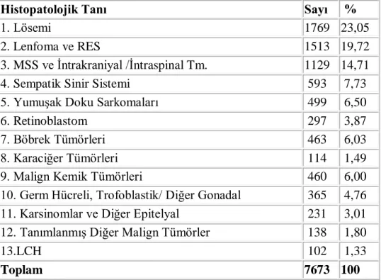 Tablo 6.  Türkiye'de Çocukluk Çağı Kanser Oranları  (2002-2006)  Histopatolojik Tanı  Sayı   % 